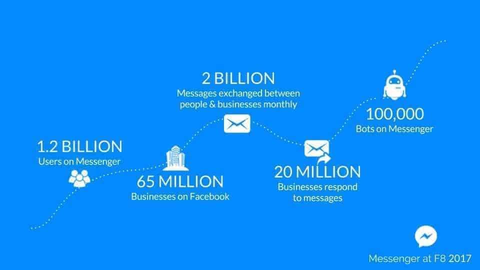 Crecimiento de Facebook Messenger en la comunicación empresarial.