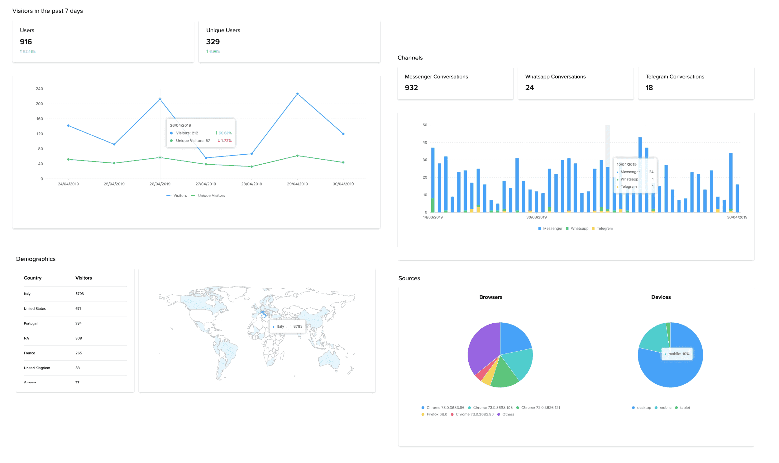 Statistics on the WhatsApp plugin for WordPress