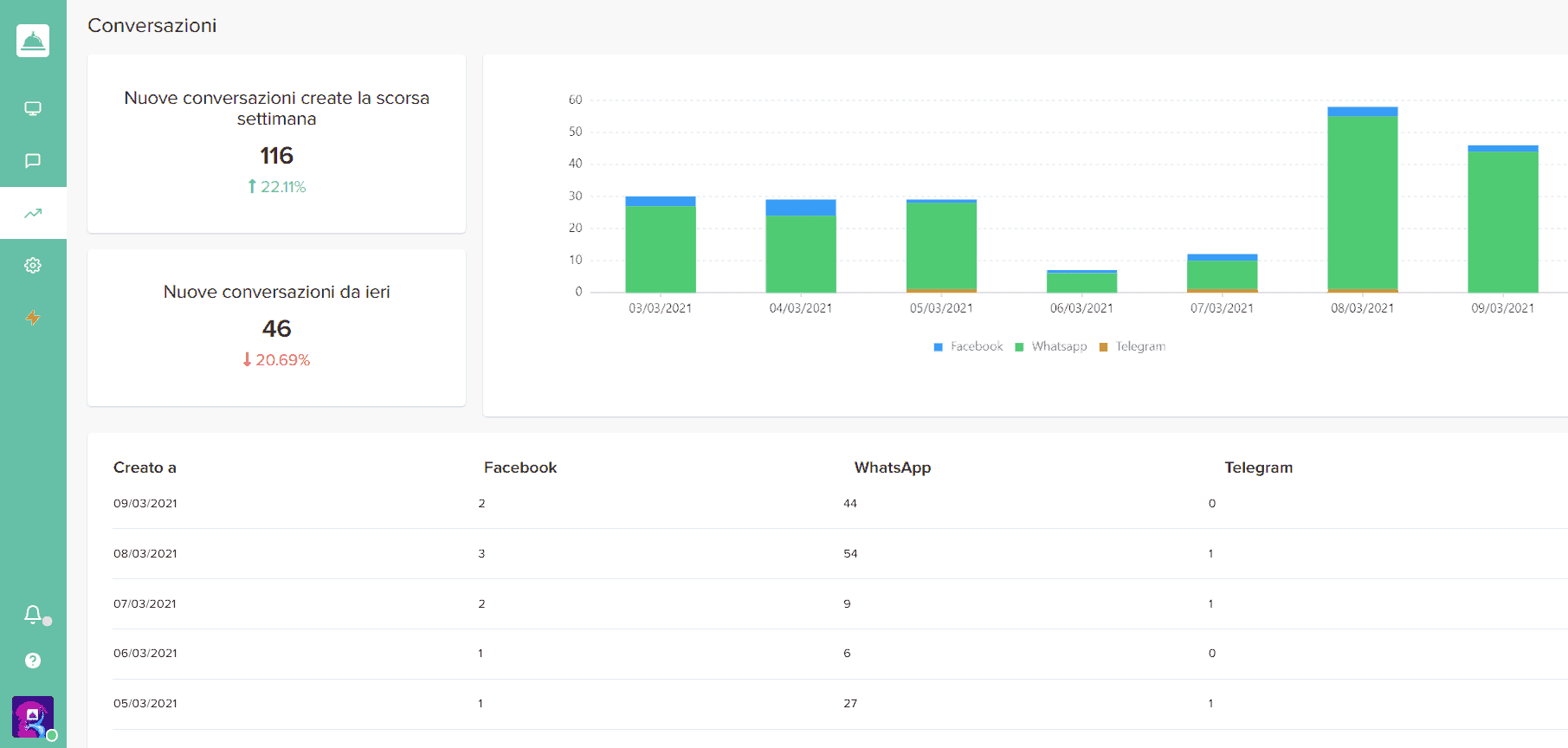 Statistics for WhatsApp Business