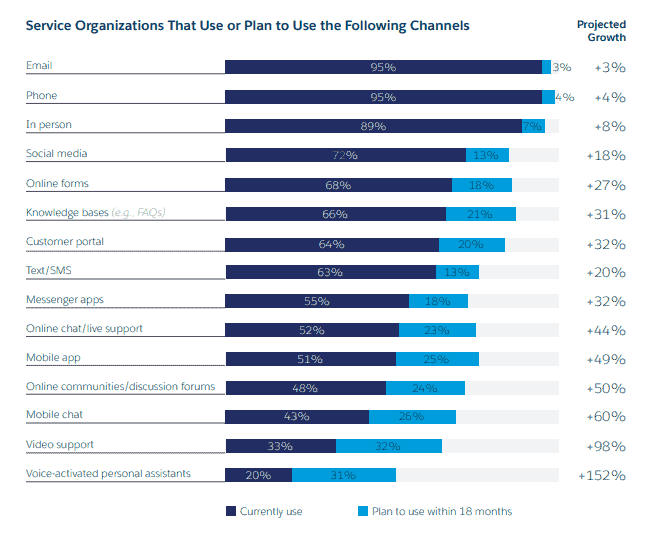 Adopt a cross-channel approach for reaching more customers