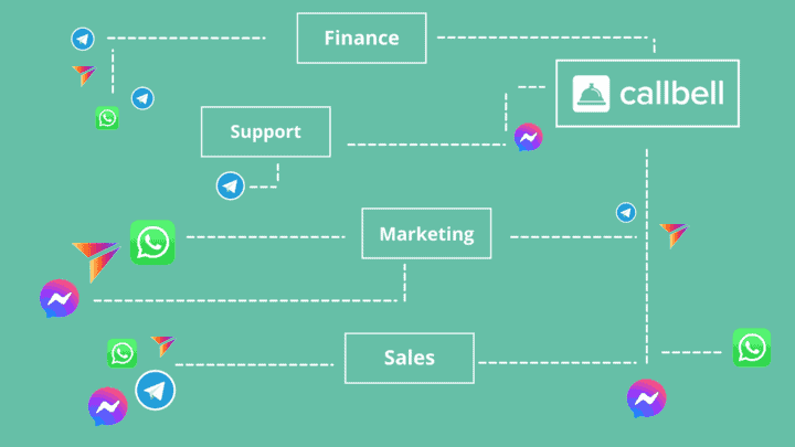 How to distribute in an automated way chats from WhatsApp, Facebook Messenger, Instagram Direct and Telegram