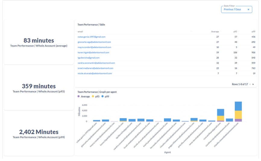 Company's metrics on WhatsApp