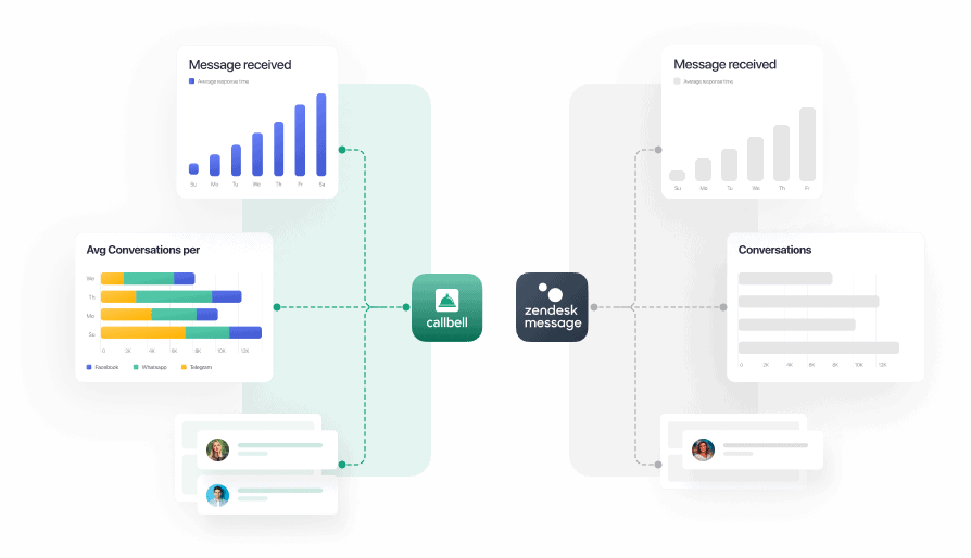 Alternativa a Zendesk